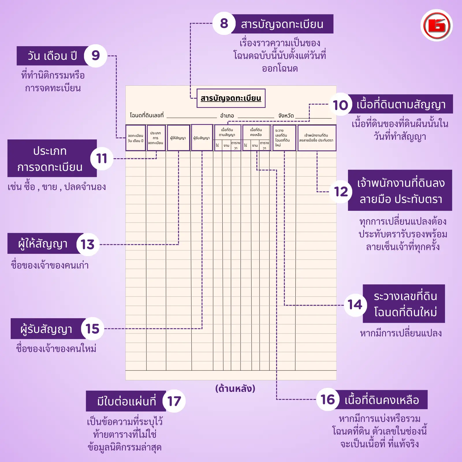 วิธีอ่านหลังโฉนด